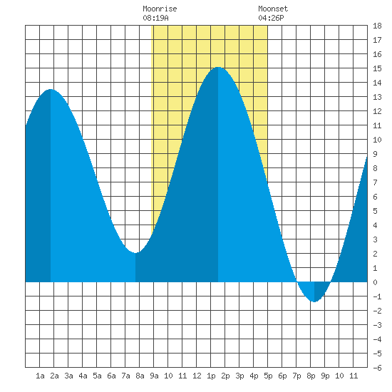 Nachalni Island tide chart for Sunday, November 12, 2023