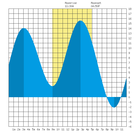 Nachalni Island tide chart for Tuesday, November 14, 2023