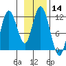 Nachalni Island tide chart for Tuesday, November 14, 2023