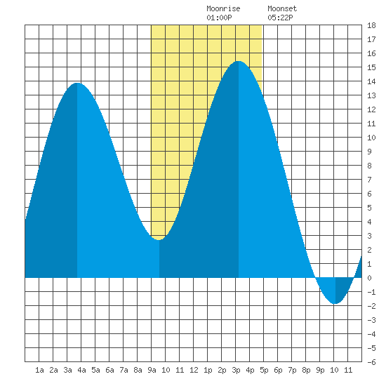 Nachalni Island tide chart for Wednesday, November 15, 2023