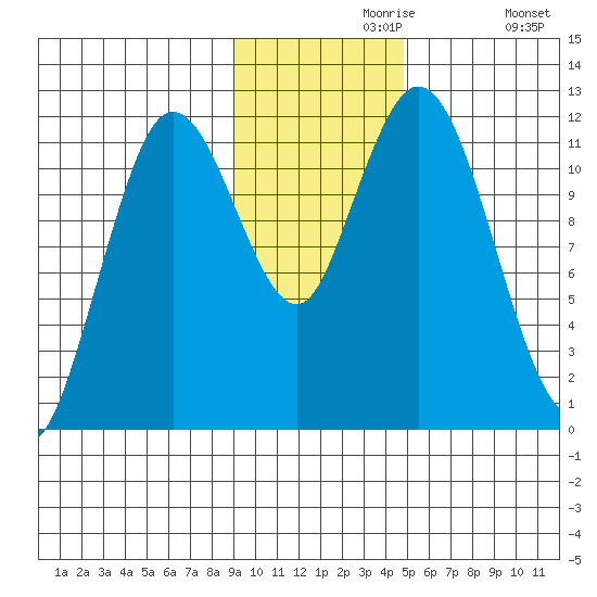 Nachalni Island tide chart for Saturday, November 18, 2023
