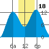 Nachalni Island tide chart for Saturday, November 18, 2023