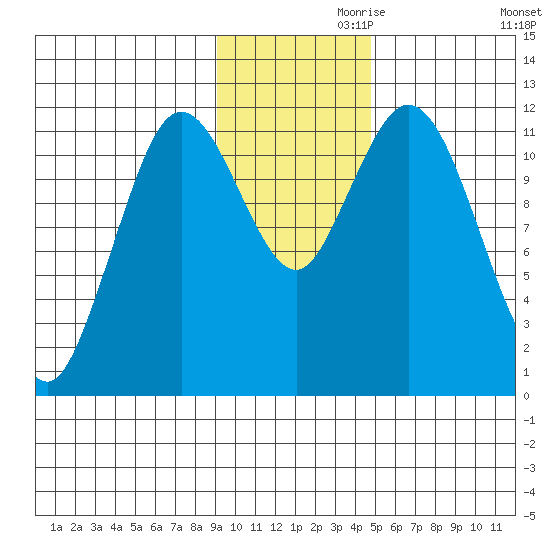 Nachalni Island tide chart for Sunday, November 19, 2023