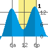 Nachalni Island tide chart for Wednesday, November 1, 2023