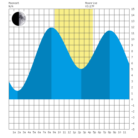 Nachalni Island tide chart for Monday, November 20, 2023