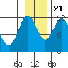 Nachalni Island tide chart for Tuesday, November 21, 2023