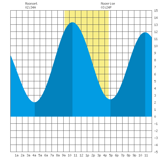 Nachalni Island tide chart for Wednesday, November 22, 2023