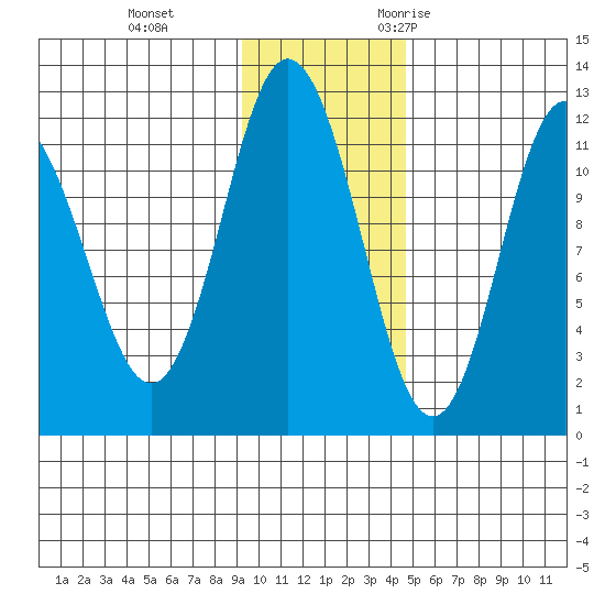 Nachalni Island tide chart for Thursday, November 23, 2023