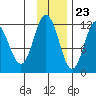 Nachalni Island tide chart for Thursday, November 23, 2023