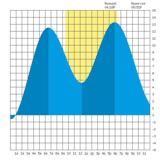 Nachalni Island tide chart for Thursday, November 2, 2023