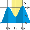 Nachalni Island tide chart for Thursday, November 2, 2023