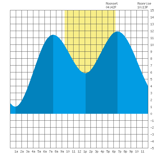 Nachalni Island tide chart for Friday, November 3, 2023
