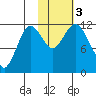 Nachalni Island tide chart for Friday, November 3, 2023