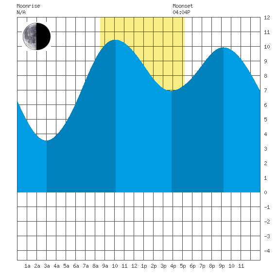 Nachalni Island tide chart for Sunday, November 5, 2023