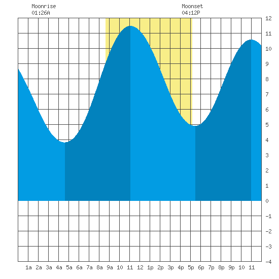 Nachalni Island tide chart for Tuesday, November 7, 2023