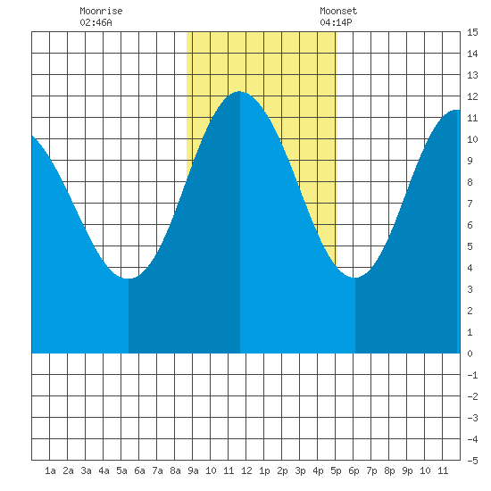 Nachalni Island tide chart for Wednesday, November 8, 2023
