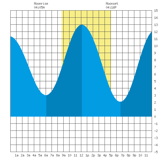 Nachalni Island tide chart for Thursday, November 9, 2023