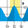 Nachalni Island tide chart for Thursday, November 9, 2023