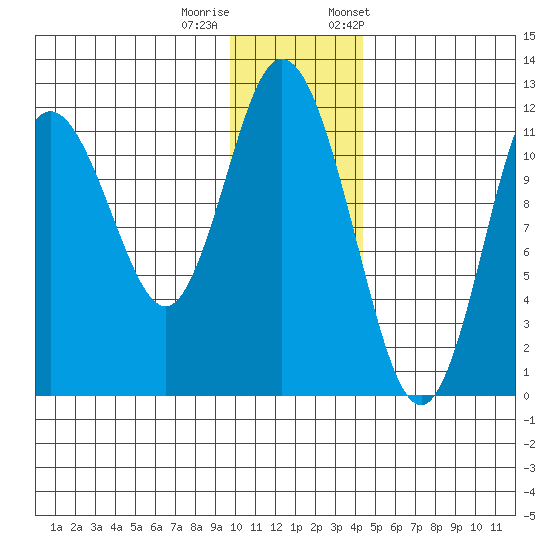 Nachalni Island tide chart for Sunday, December 10, 2023