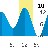 Nachalni Island tide chart for Sunday, December 10, 2023