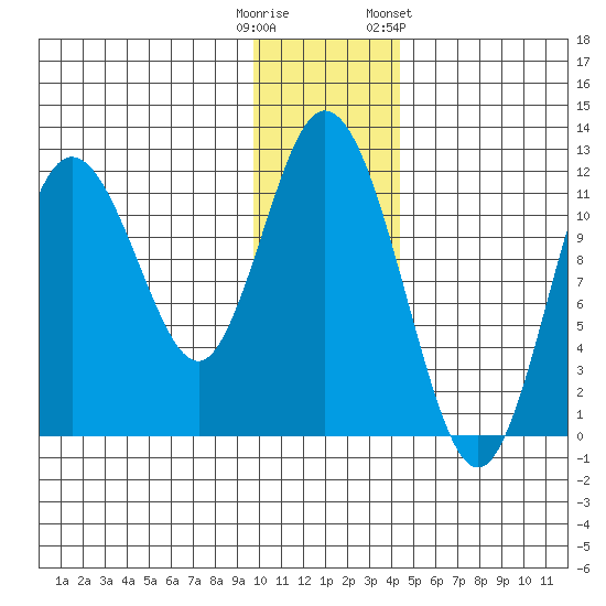 Nachalni Island tide chart for Monday, December 11, 2023