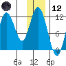 Nachalni Island tide chart for Tuesday, December 12, 2023