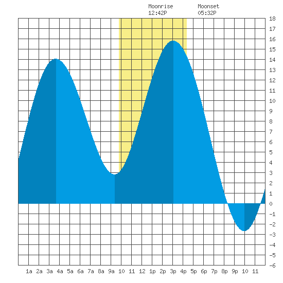 Nachalni Island tide chart for Thursday, December 14, 2023