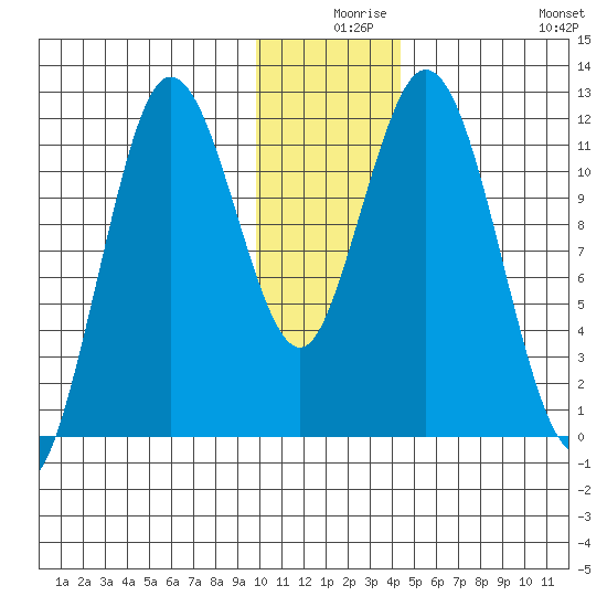 Nachalni Island tide chart for Sunday, December 17, 2023