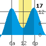 Nachalni Island tide chart for Sunday, December 17, 2023
