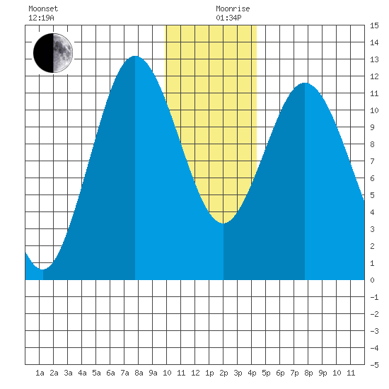 Nachalni Island tide chart for Tuesday, December 19, 2023