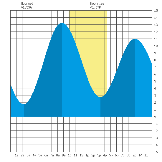 Nachalni Island tide chart for Wednesday, December 20, 2023