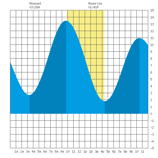 Nachalni Island tide chart for Thursday, December 21, 2023