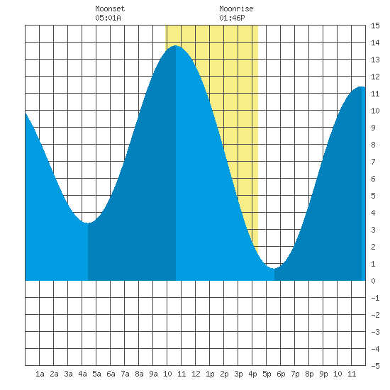 Nachalni Island tide chart for Friday, December 22, 2023
