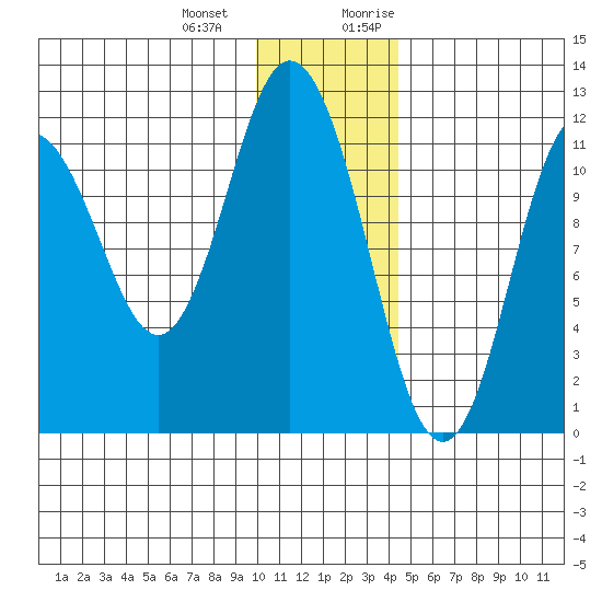 Nachalni Island tide chart for Saturday, December 23, 2023