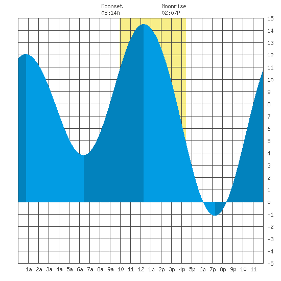 Nachalni Island tide chart for Sunday, December 24, 2023