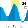 Nachalni Island tide chart for Sunday, December 24, 2023