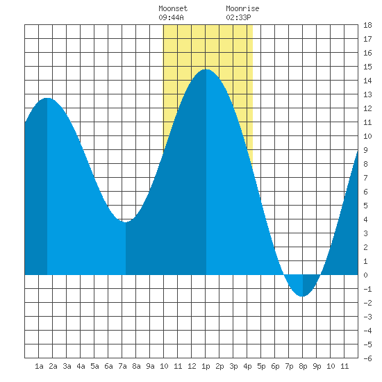 Nachalni Island tide chart for Monday, December 25, 2023
