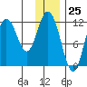 Nachalni Island tide chart for Monday, December 25, 2023