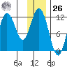 Nachalni Island tide chart for Tuesday, December 26, 2023