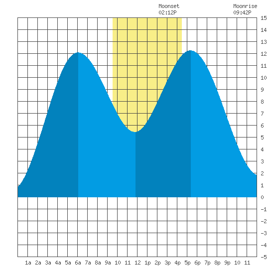 Nachalni Island tide chart for Saturday, December 2, 2023