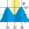 Nachalni Island tide chart for Saturday, December 2, 2023