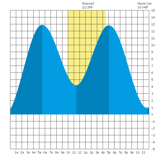 Nachalni Island tide chart for Sunday, December 31, 2023