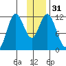 Nachalni Island tide chart for Sunday, December 31, 2023
