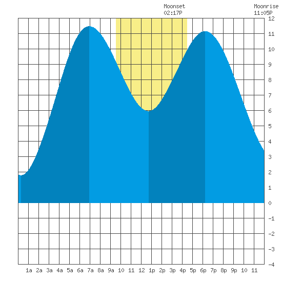 Nachalni Island tide chart for Sunday, December 3, 2023