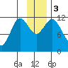 Nachalni Island tide chart for Sunday, December 3, 2023