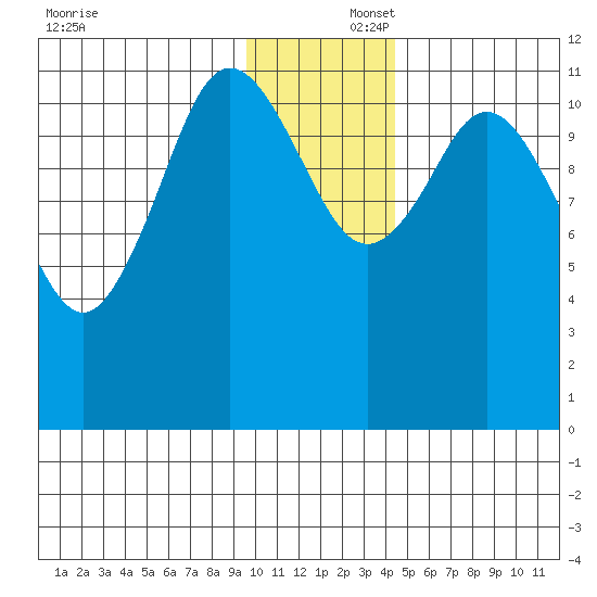 Nachalni Island tide chart for Tuesday, December 5, 2023