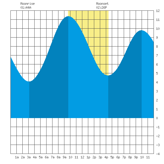 Nachalni Island tide chart for Wednesday, December 6, 2023