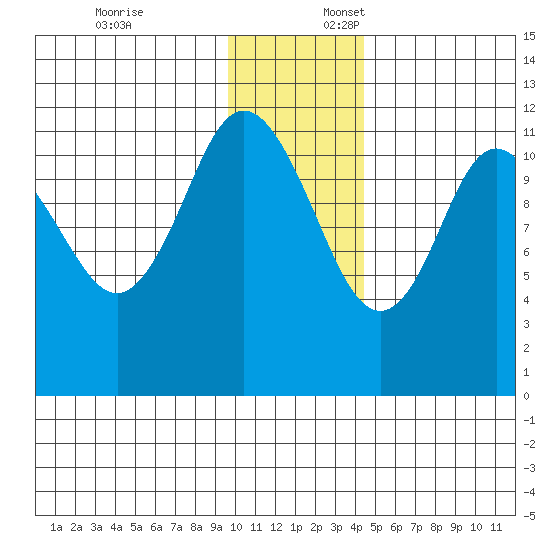 Nachalni Island tide chart for Thursday, December 7, 2023