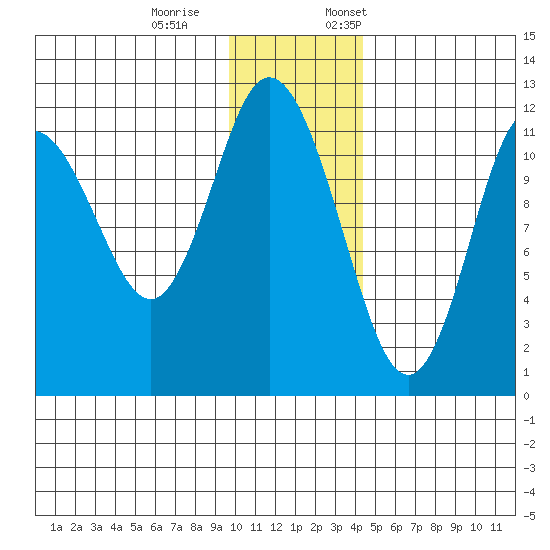 Nachalni Island tide chart for Saturday, December 9, 2023