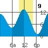 Nachalni Island tide chart for Saturday, December 9, 2023